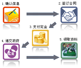 香港注冊(cè)公司流程