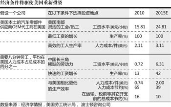 “中國制造”潛危機(jī)：生產(chǎn)外包回流美國