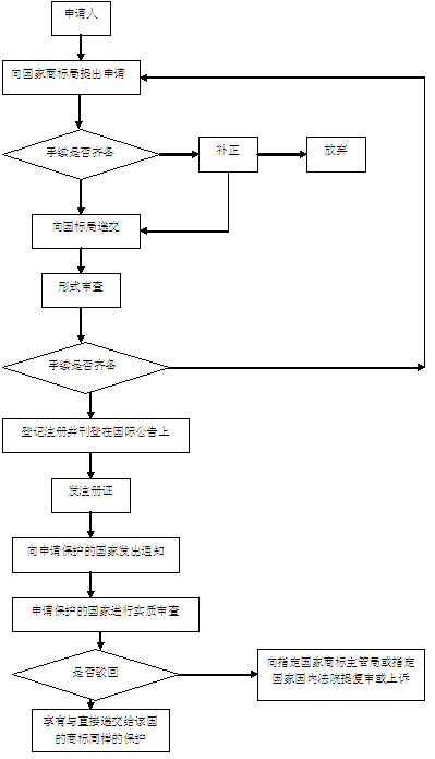 馬德里國際商標(biāo)注冊流程圖