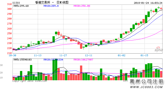 香港交易所 日K線圖