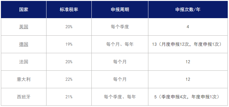 歐洲各國VAT稅率、申報周期、注冊材料等常見問題解答