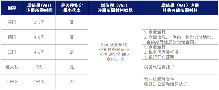 英德法意西增值稅(VAT)注冊所需時間及材料