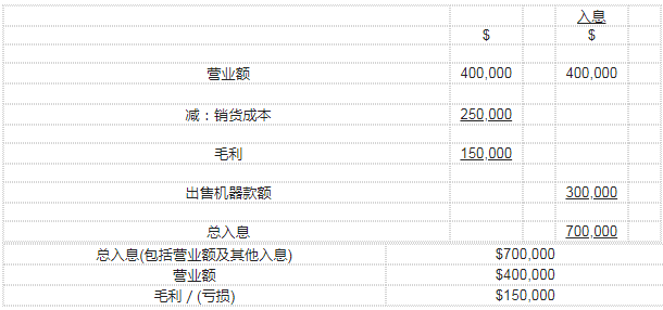 總?cè)胂?、營(yíng)業(yè)額、毛利示意