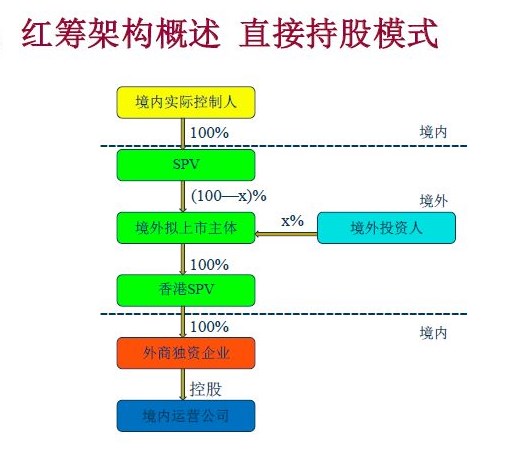 紅籌架構(gòu)