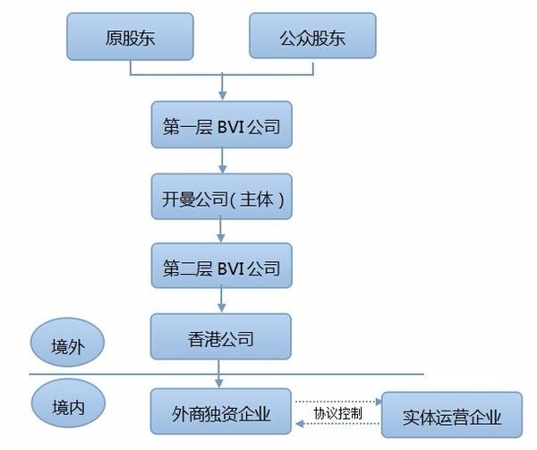 開曼公司上市設(shè)立bvi控股子公司