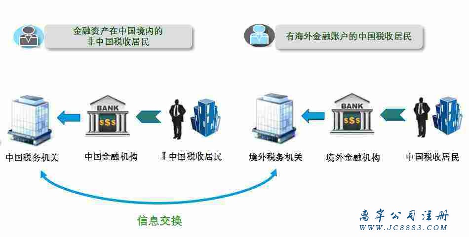 CRS稅務(wù)交換機(jī)制