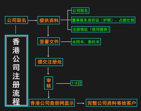 駿誠(chéng)商務(wù)代辦注冊(cè)香港公司流程