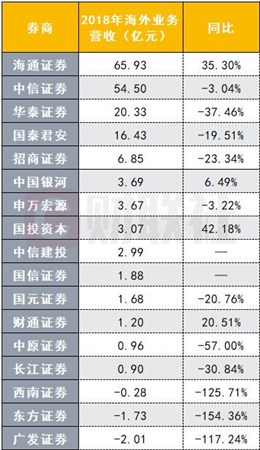 多家券商增資香港子公司布局海外業(yè)務(wù)