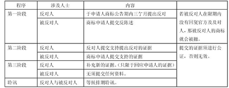 香港商標(biāo)異議答辯流程